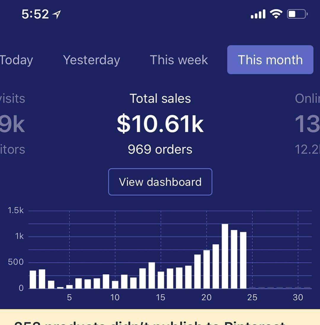 dropshipping total sales $10.61k