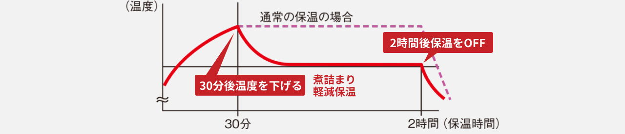 保温