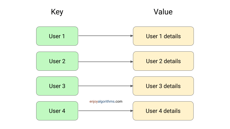 Key value database example
