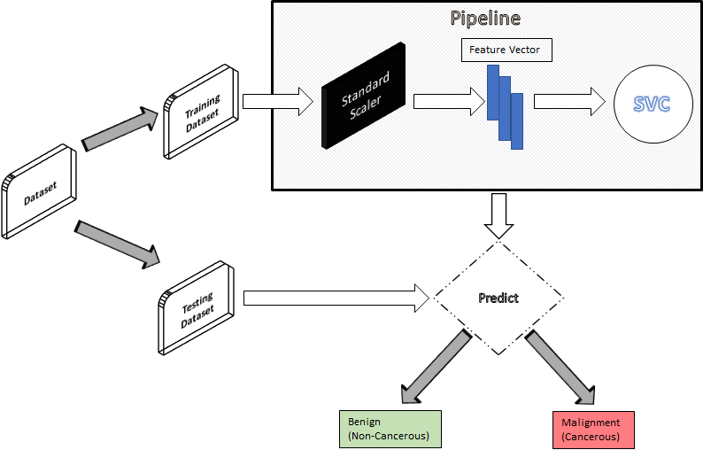 How to plot the pipeline for any project using scikit-learn?