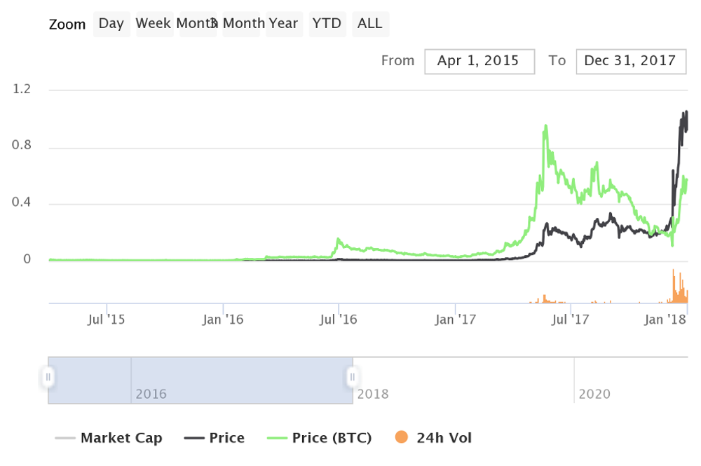 chart comparing NEM and Bitcoin prices during 2015-2017