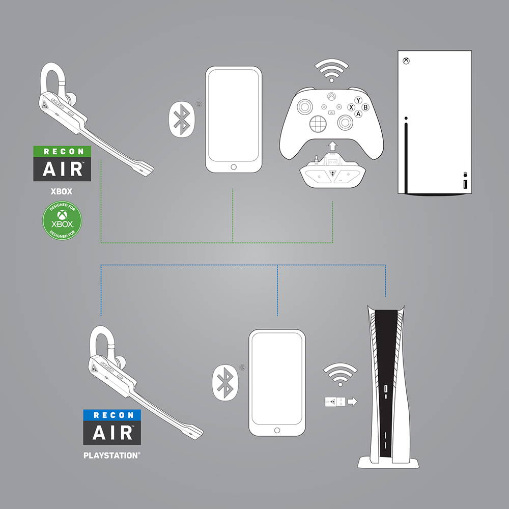 Dual Wireless Connectivity