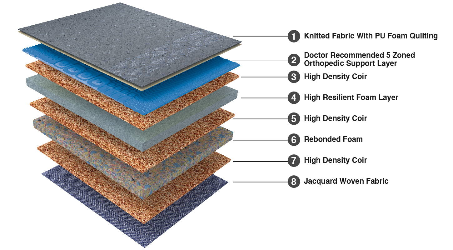 Duroflex Strength - Orthopedic Coir and Foam Mattress - Recommended by Doctors - Product Composition
