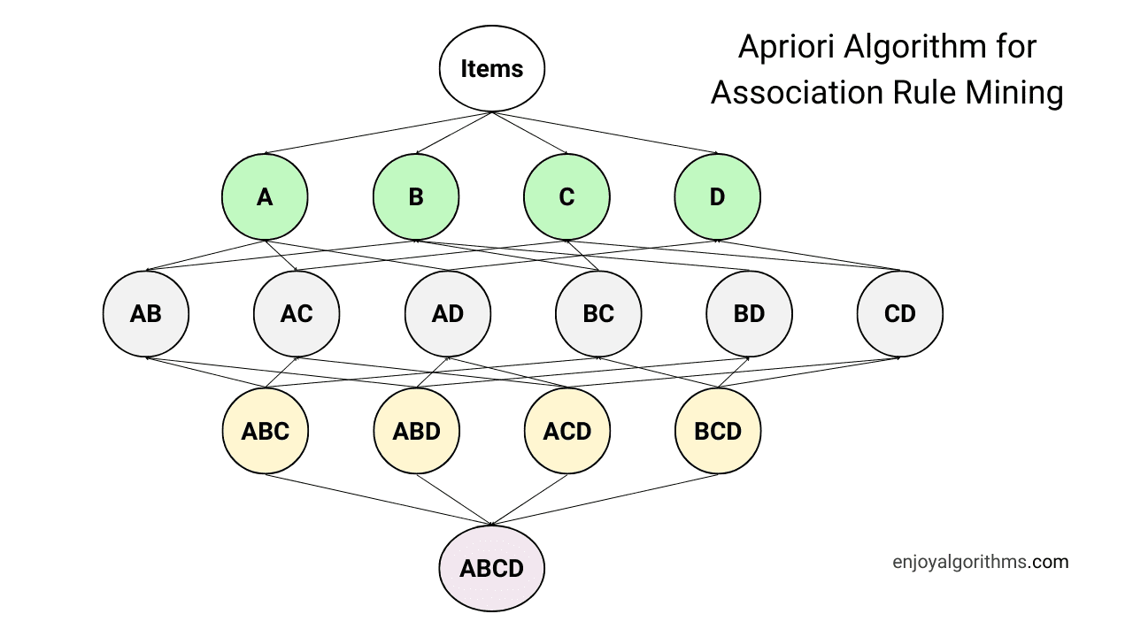 Apriori algorithm example