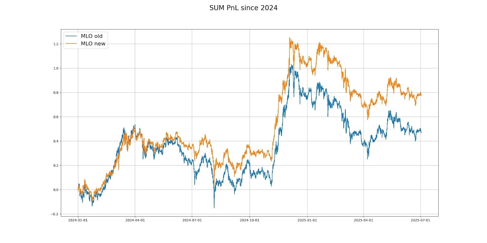 Performance comparison of two version of Stoic AI crypto index
