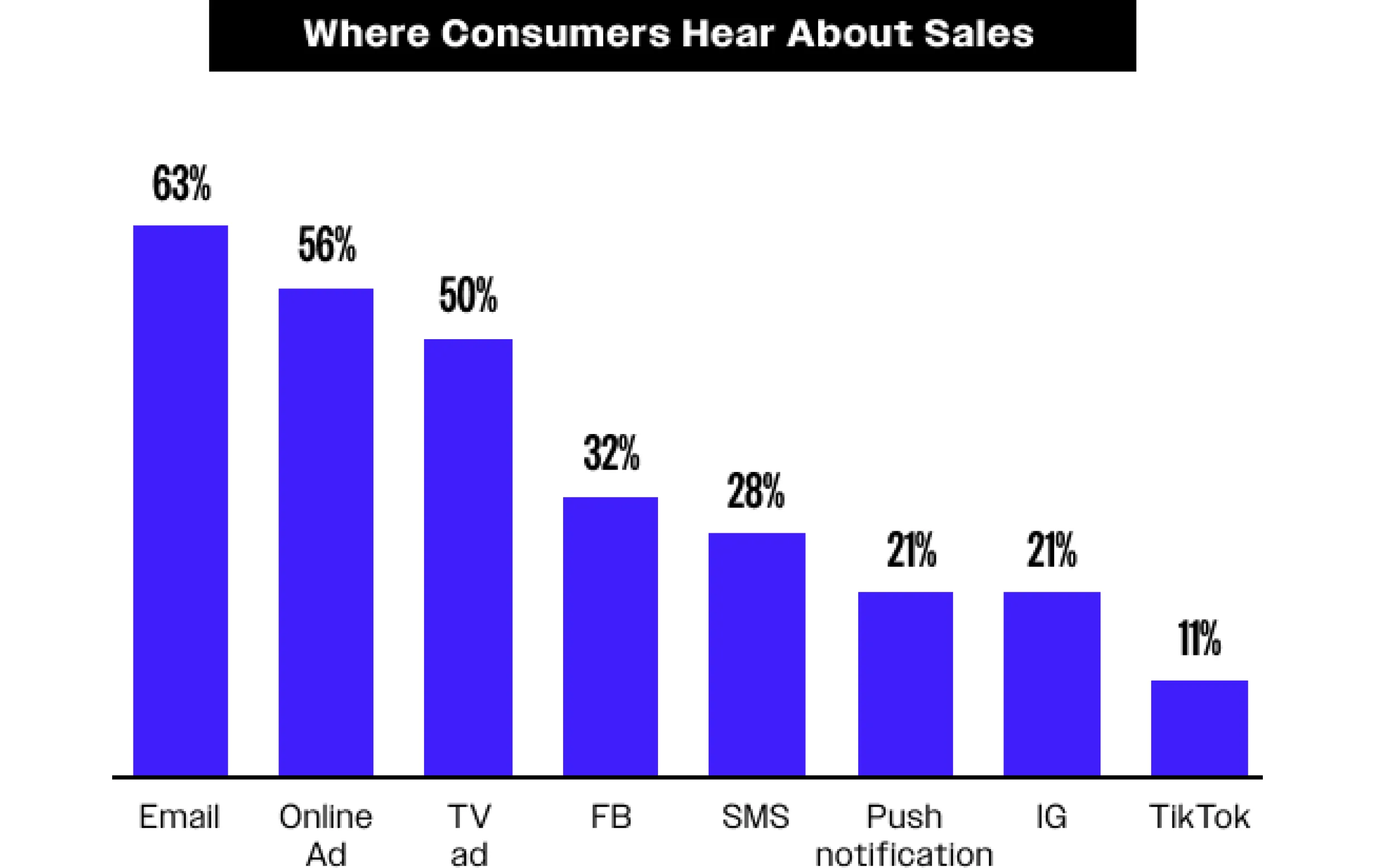 The data of where consumers hear about sales