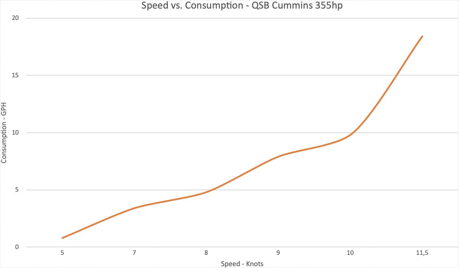 Speed vs. Consumption