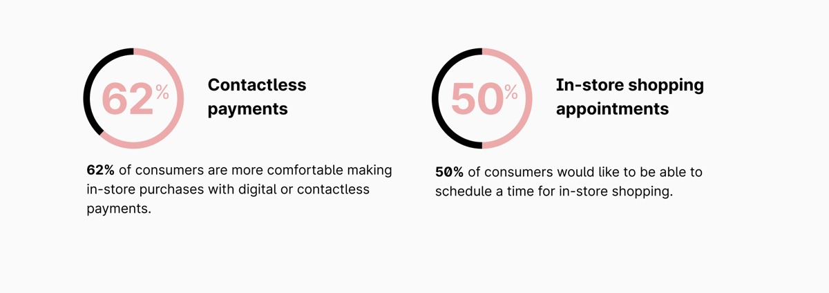 Pie charts from Shopify about the popularity of contactless payments