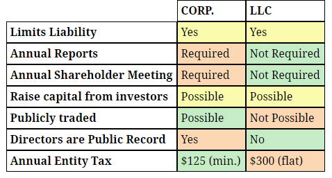 delaware c corp vs llc