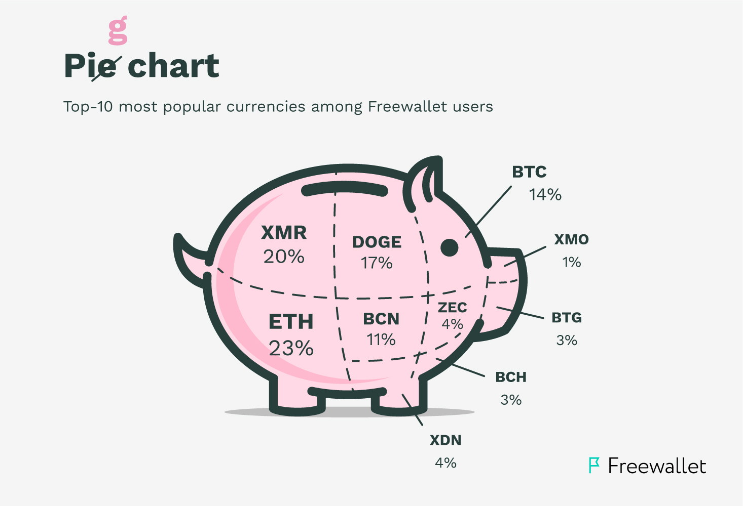 how much Freewallet users saved on fees