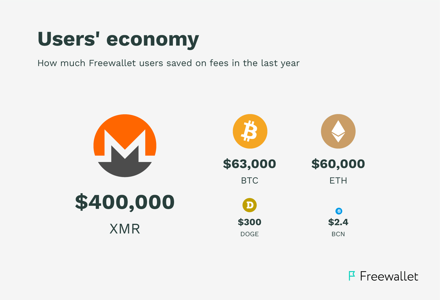 over $500K saved on network fees