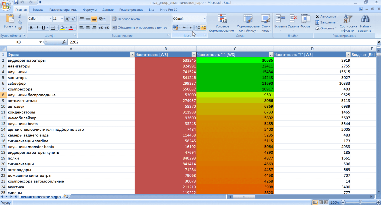 Продвижение сайта mva-group.ru - статистика за 1 год