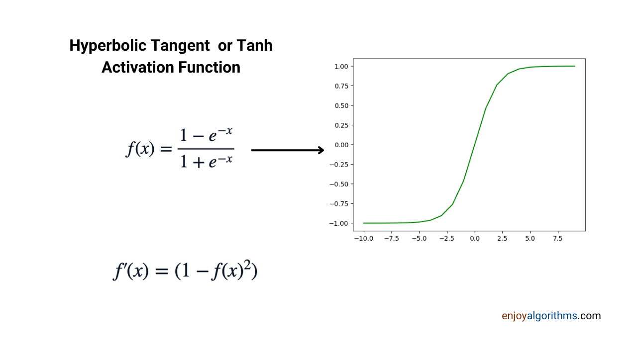 tanh or hyperbolic tangent activation function in ann and deep learning with mathematical formula and graph