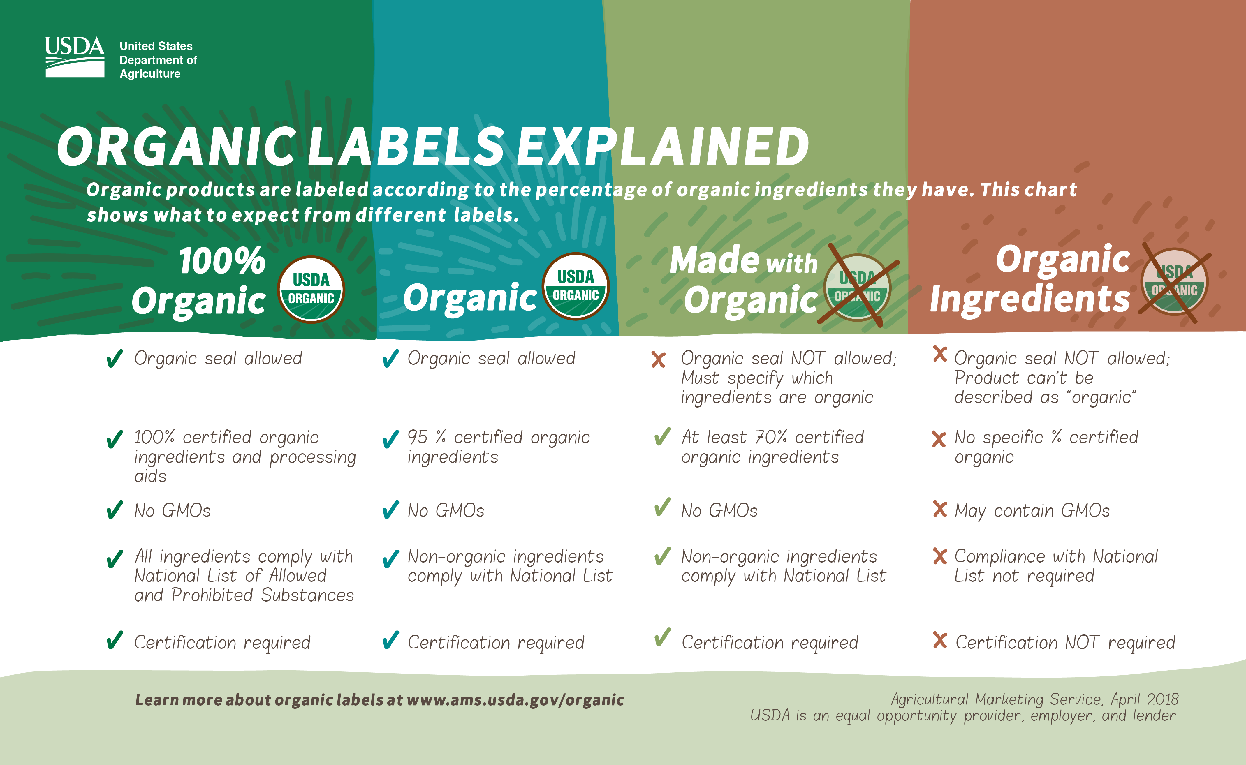 OrganicLabelsExplained.png