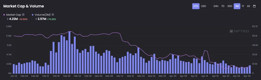3 Month Chart - Market Cap & Volume
