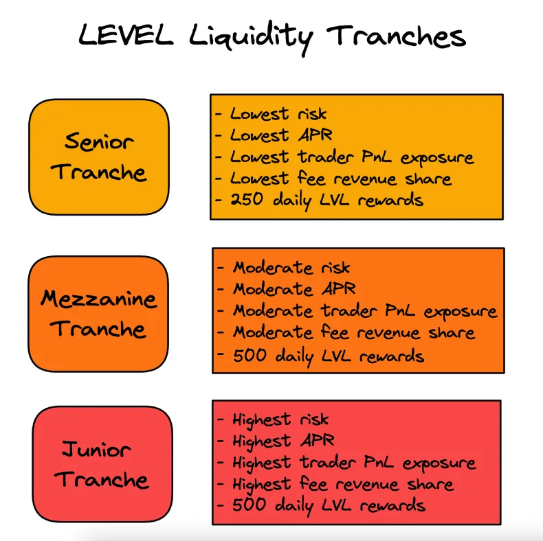 Level Finance Liquidity