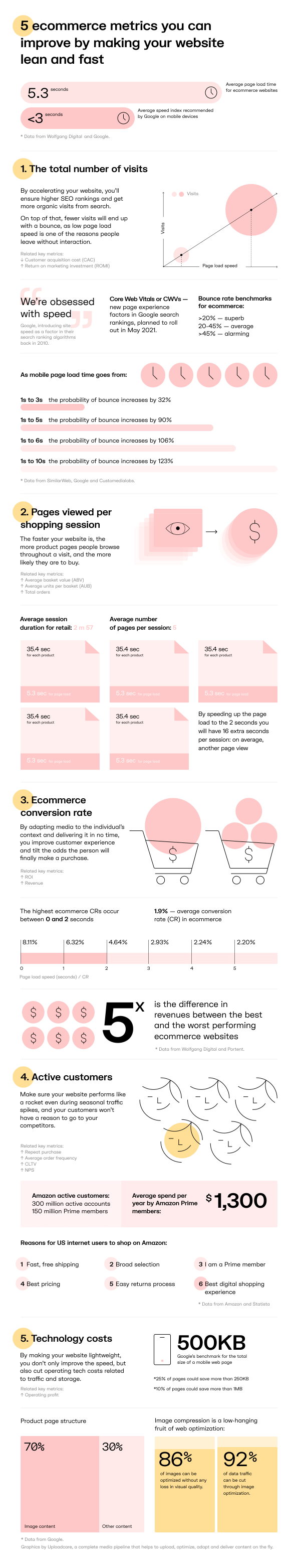 https://ucarecdn.com/f85ffb5d-595a-45ae-9059-3f0972d3074e/5%20ecommerce%20metrics.jpg