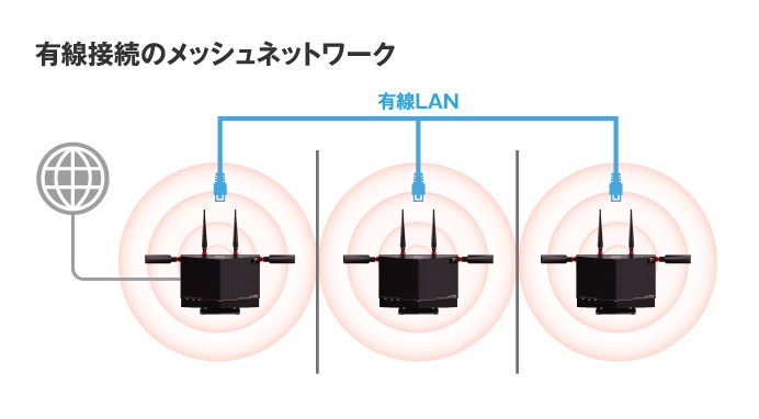有線でもメッシュネットワークを構築できる