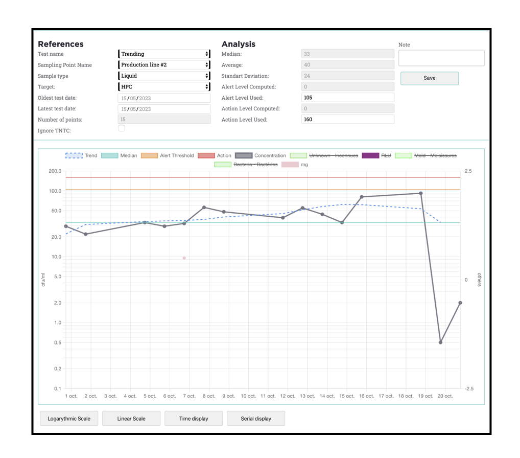 The nomad Online Smart Microbiology trend analysis feature includes automatic setting or alert and action levels and the comparison of microbial cfu counts with other process parameters