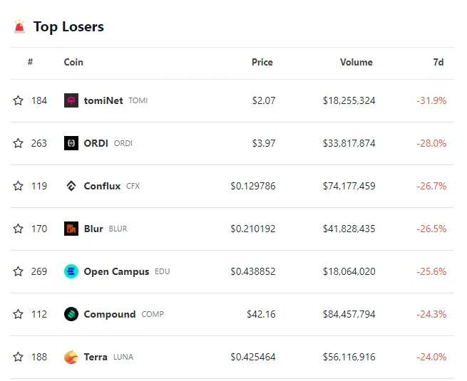 Top Losers