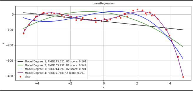 What is Polynomial regression?