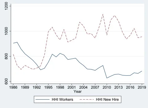 Concentration indices for workers (HHI Workers) and for newly hired employees (HHI New Hire) over the past 30 years.