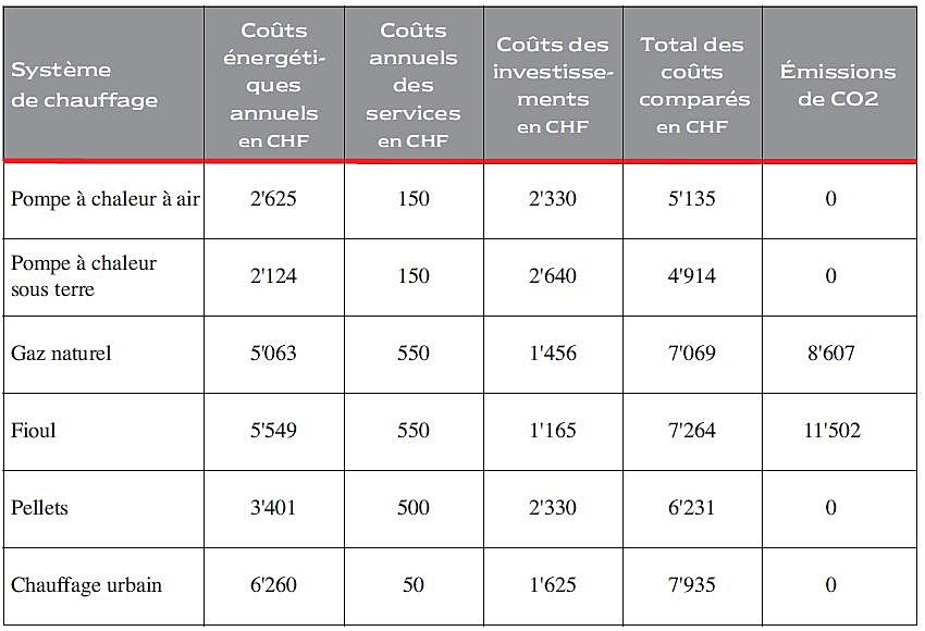  Zug
- Tabelle Kosten Heizsanierung Französisch
