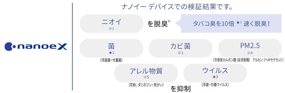 空気の汚れを抑制