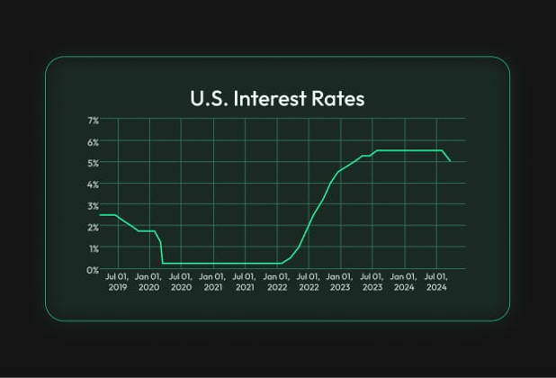 50bps Rate Drop
