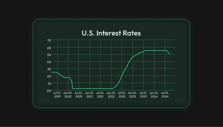 50bps Rate Drop