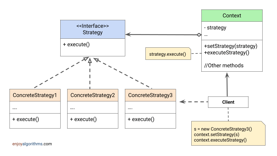 Strategy pattern components and UML structure