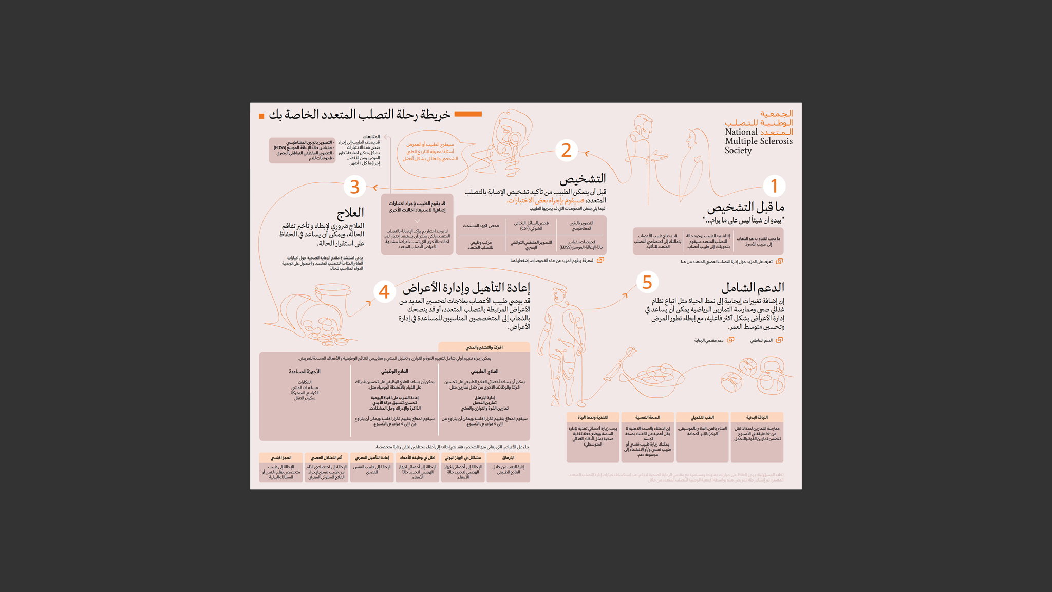 خريطة رحلة التصلب المتعدد الخاصة بك