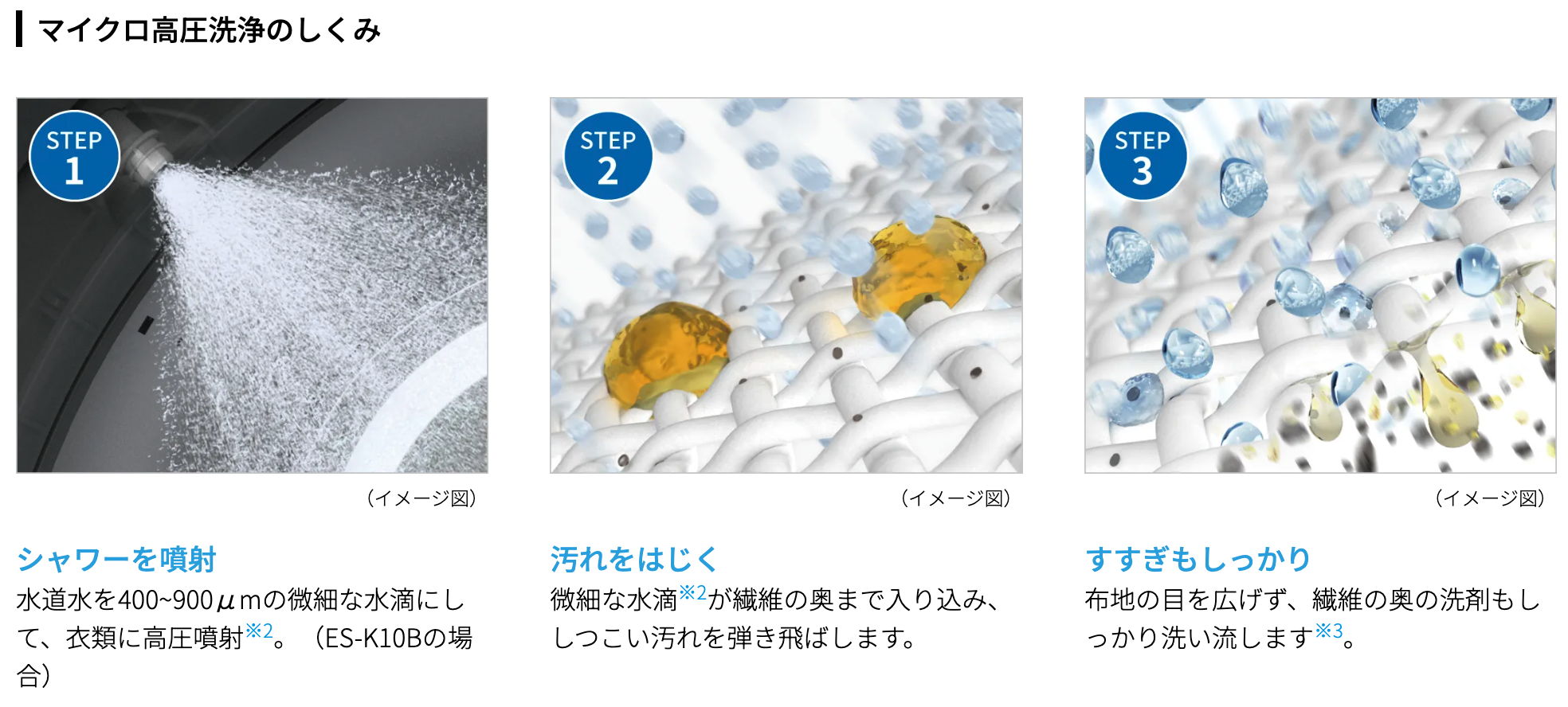 マイクロ高圧洗浄のしくみ