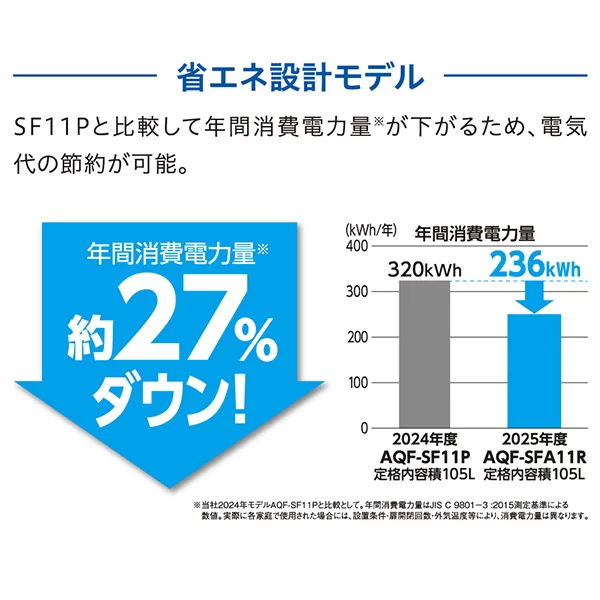 年間消費電力量が約27％ダウン