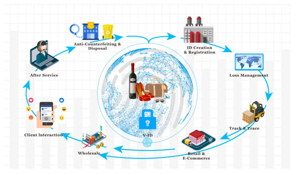 What is VeChain used for