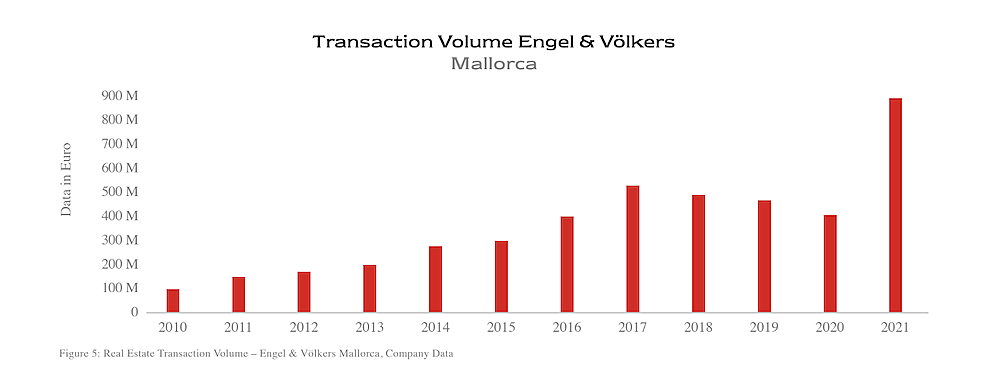  Islas Baleares
- Transaction Volume - Engel & Völkers Mallorca (2010-2021)