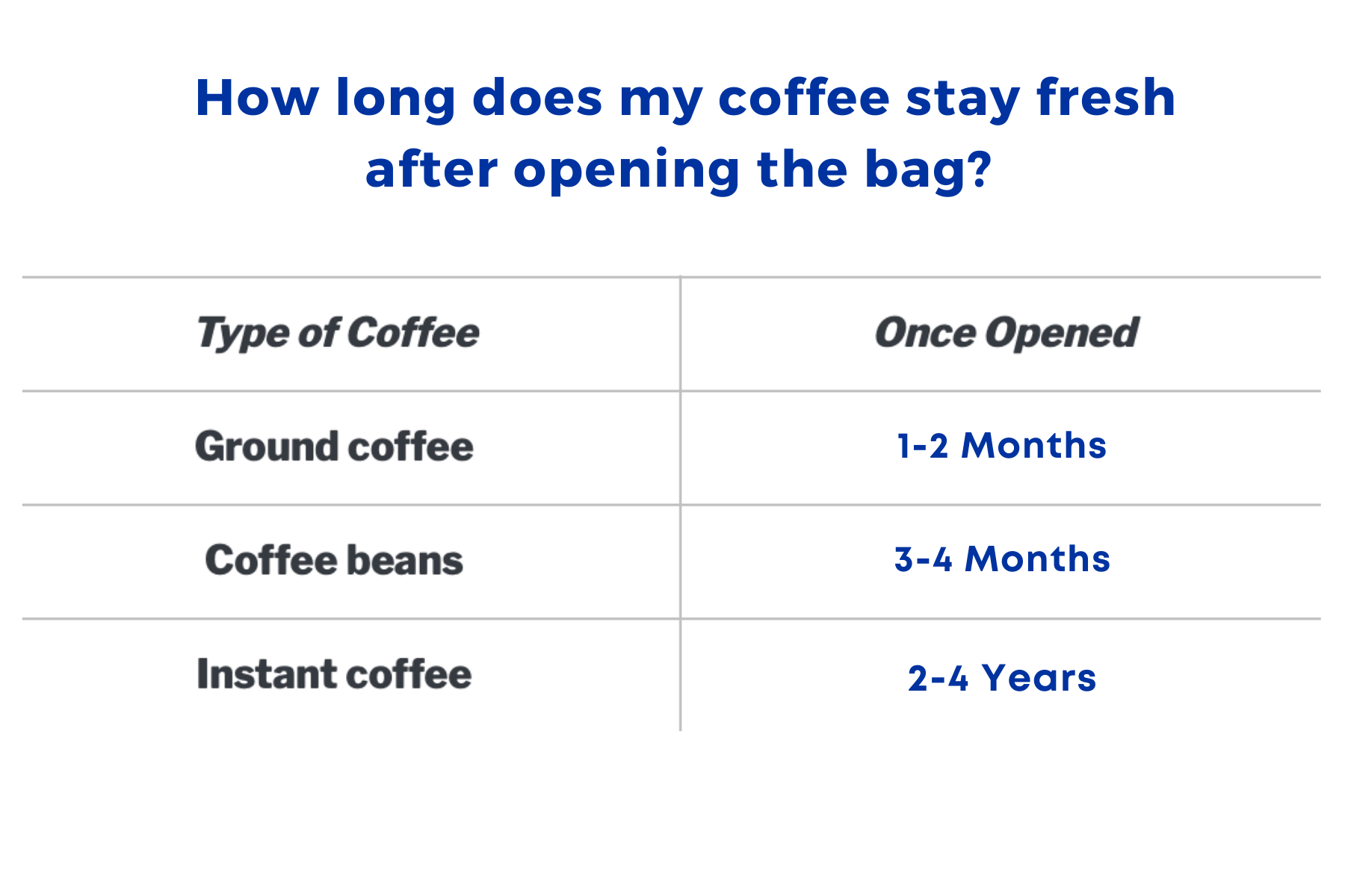 Coffee freshness infographic