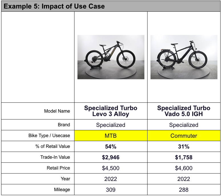 Upway trade in value example 5 table