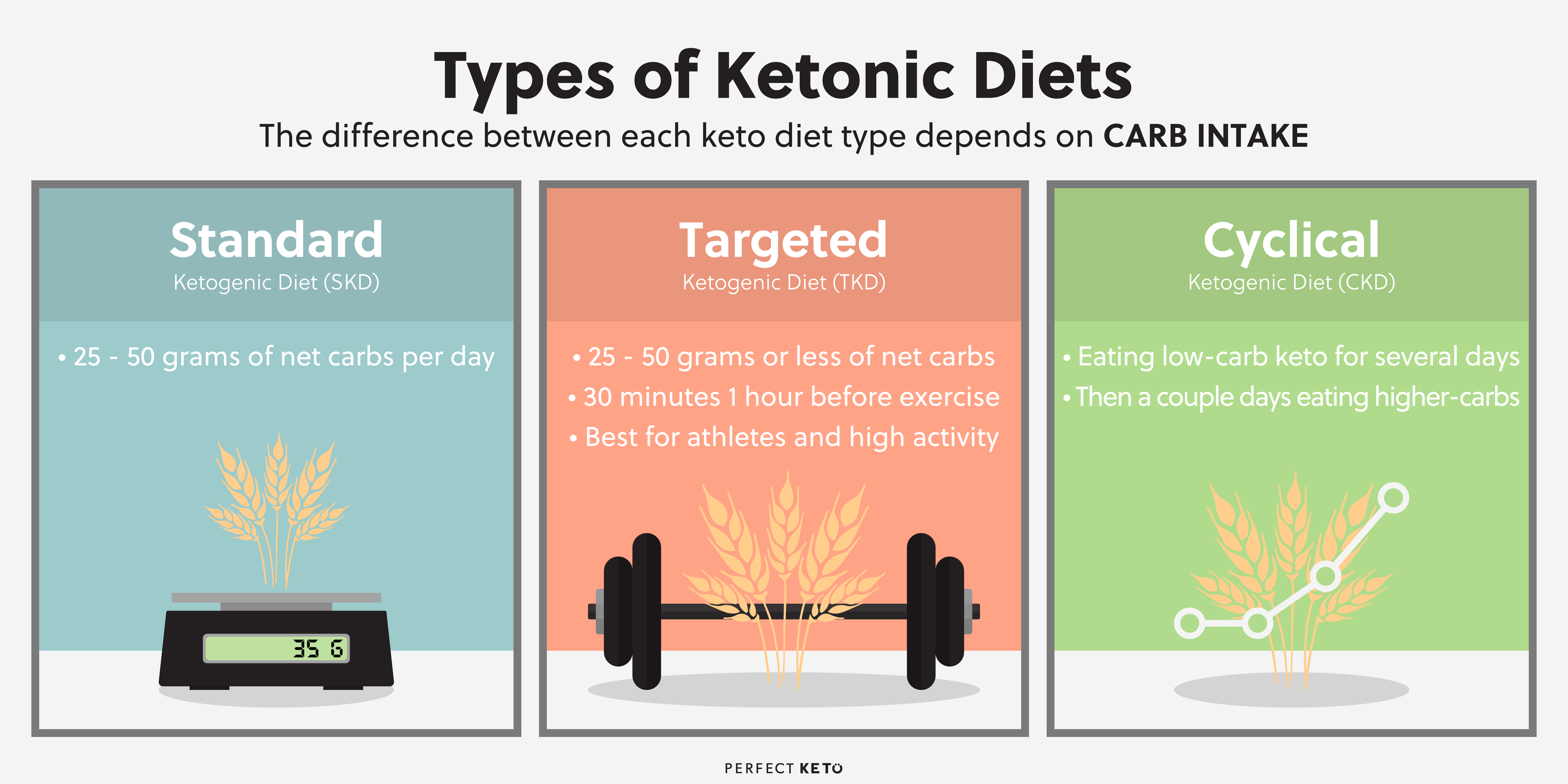 Keto diet