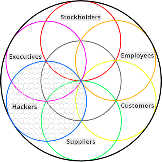 The overlapping concerns of stakeholders