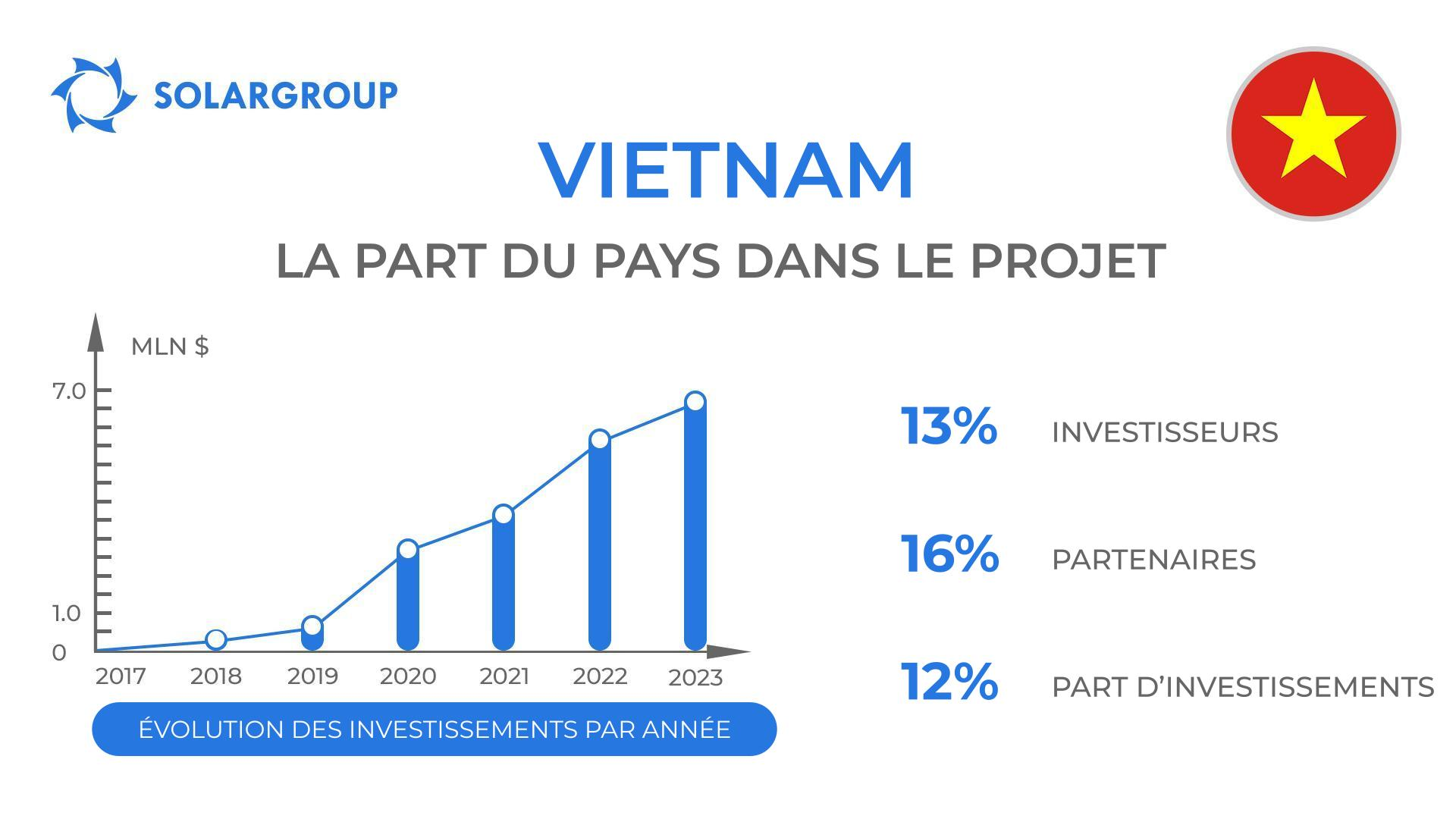 Un pays dans le projet des "Moteurs Duyunov" : le Vietnam