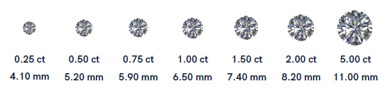 Rozmiary diamentów na podstawie ich masy karatowej