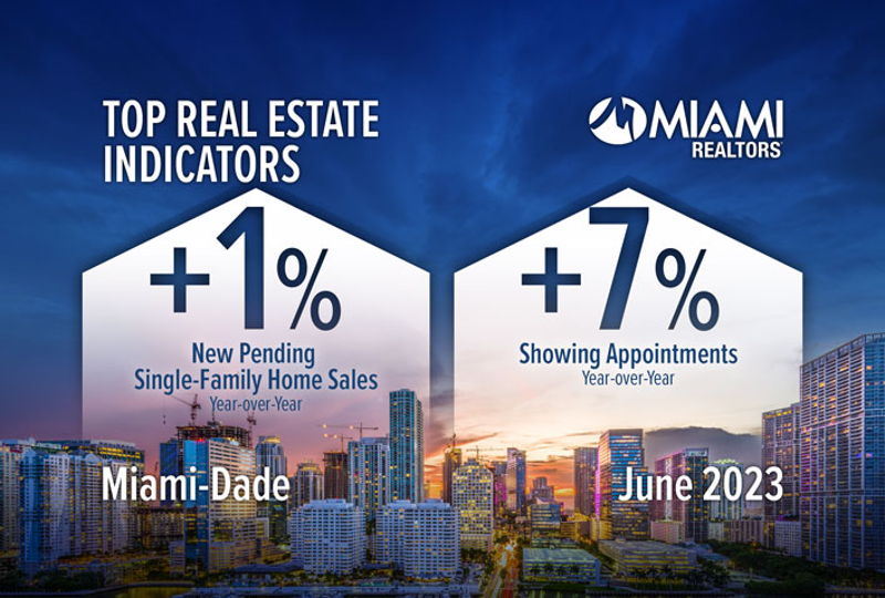 featured image for story, Las ventas pendientes de viviendas unifamiliares de Miami-Dade muestran un
aumento en las citas