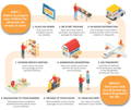 An infographic showing a shipment process from the moment the package was shipped until it reaches the customer's doorstep.