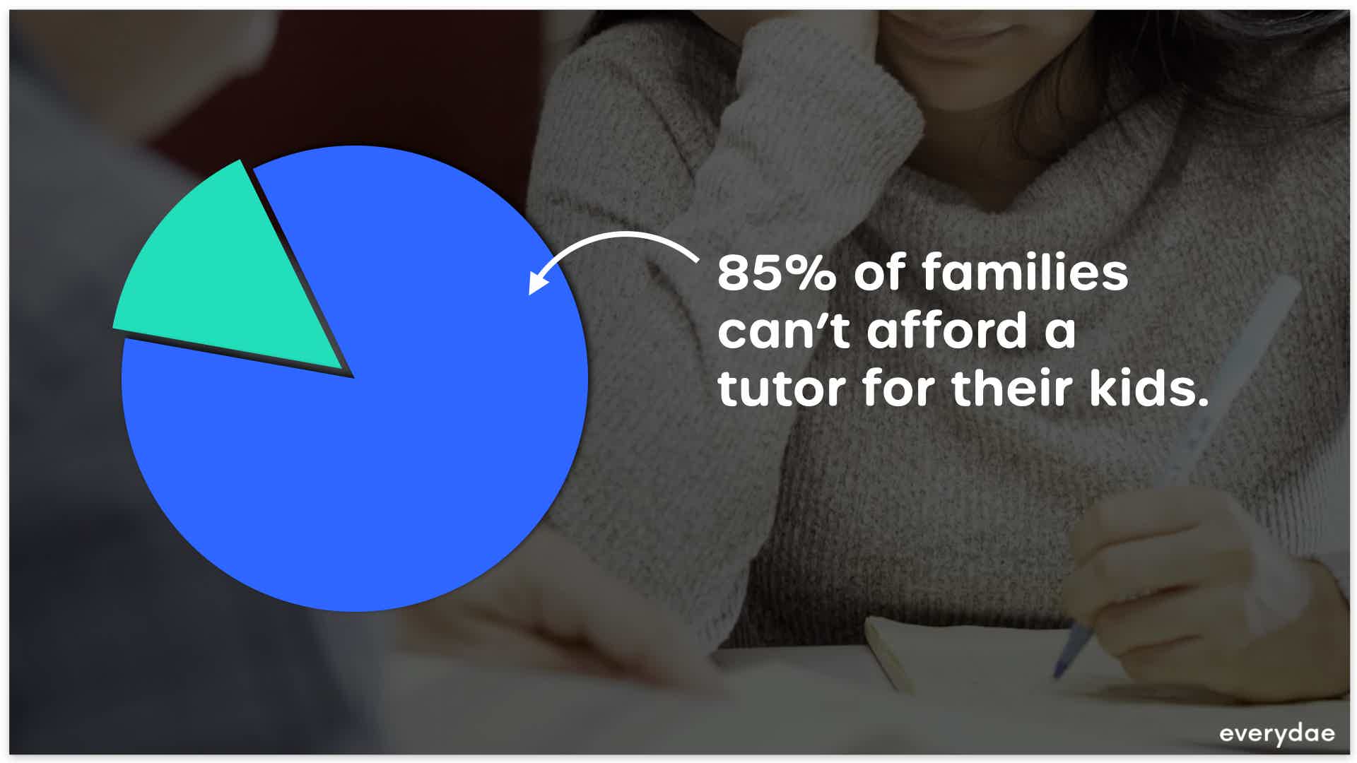 85% of families can't afford a tutor