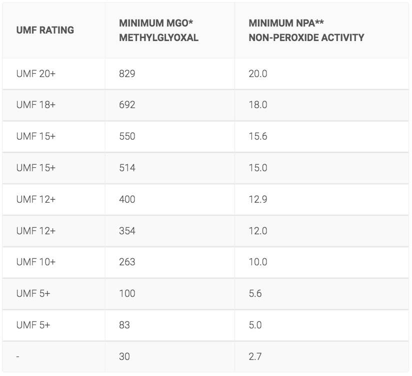 Chart to explain Manuka ratings - another immune boosting food