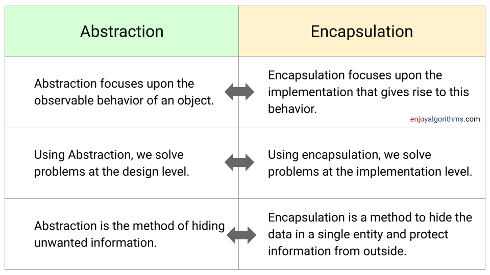 Abstraction vs. Encapsulation Comparison