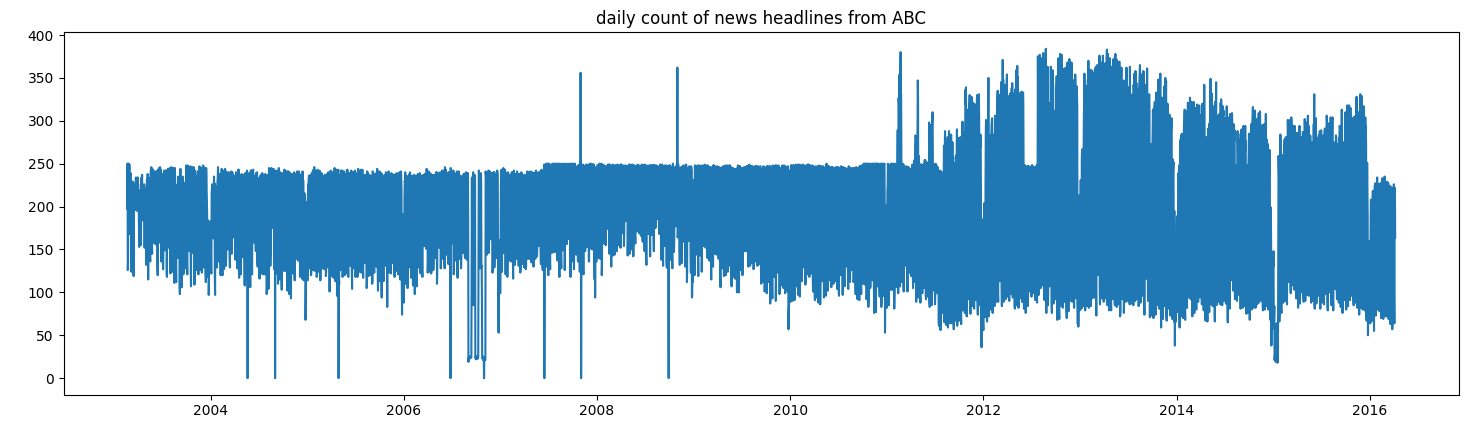 Verifying daily number of news published on Australian Broadcasting Corporation (ABC)