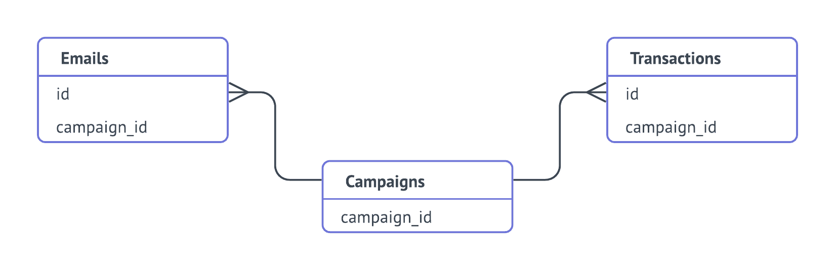 Many-to-Many Entity Diagram for emails, campaigns and transactions