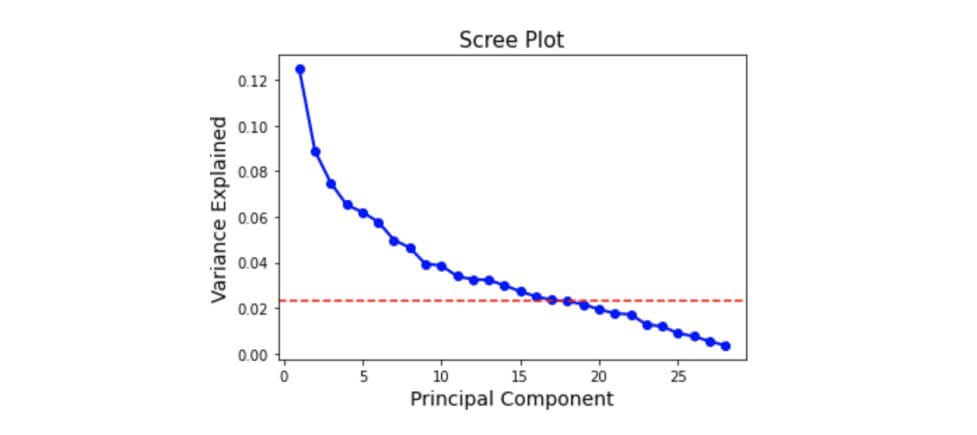 How to find the number of components to retain using Scree plot in EDA?